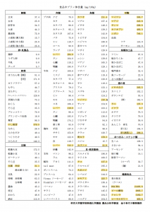 食品中のプリン体含有量の表