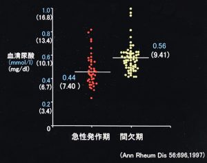 痛風発作時の尿酸値